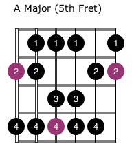 Guitar Grade 1 Scales