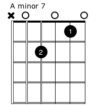 A Minor 7 Chord Open Grade 2 Guitar