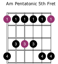 Guitar Grade 1 scales