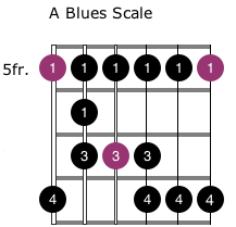 A blues scale Grade 2 Guitar