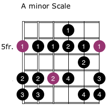 A minor scale Grade 2 Guitar