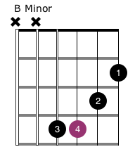 B Minor Chord Open Grade 2 Guitar