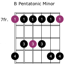 B pentatonic minor scale Grade 2 Guitar