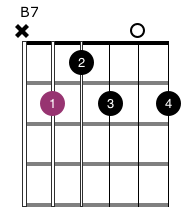 Grade 1 Guitar Chords