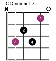 C Dominant 7 Chord Open Grade 2 Guitar
