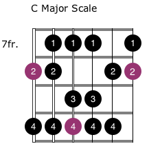 C major scale Grade 2 Guitar