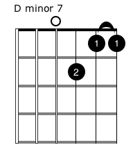 D Minor 7 Chord Open Grade 2 Guitar