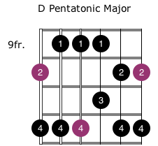 D Pentatonic Major Scale Grade 2 Guitar