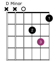 Grade 1 Guitar Chords