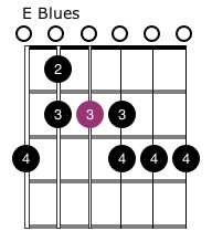 Grade 1 Guitar Scales