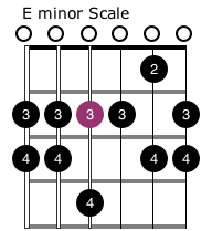 E minor Scale Grade 1 Guitar