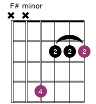 F# Minor Chord Open Grade 2 Guitar