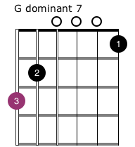 G dominant 7 Chord Open Grade 2 Guitar