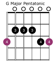 Grade 1 Guitar Scales