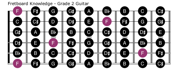 Grade 2 Guitar Fretboard Knowledge