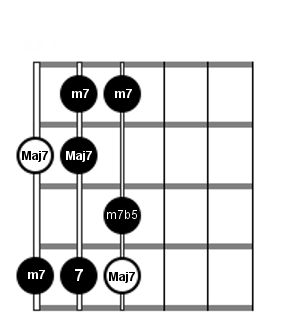 songwriting for guitarists - 7th chord harmony