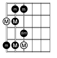 songwriting for guitarists - chord harmony